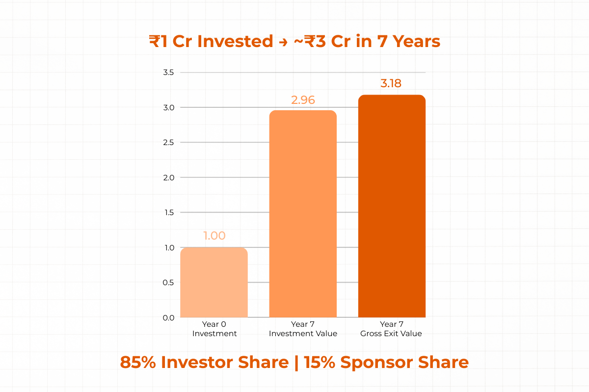 MIF Motwani Constructions Investment Graph
